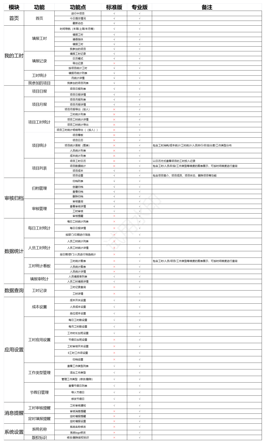 私有化版本功能列表